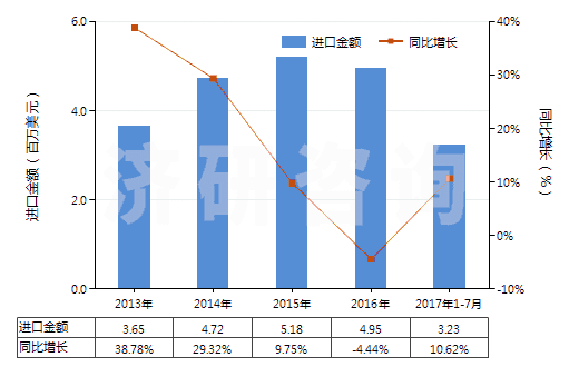 2013-2017年7月中國(guó)非成套顏料、調(diào)色料及類似品(片狀、管裝、罐裝、瓶裝、扁盒裝等類似形狀或包裝的)(HS32139000)進(jìn)口總額及增速統(tǒng)計(jì)